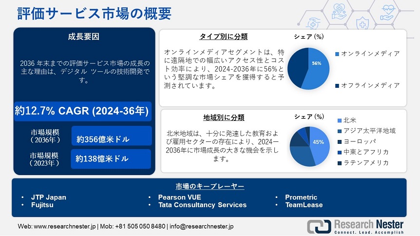 Assessment services market